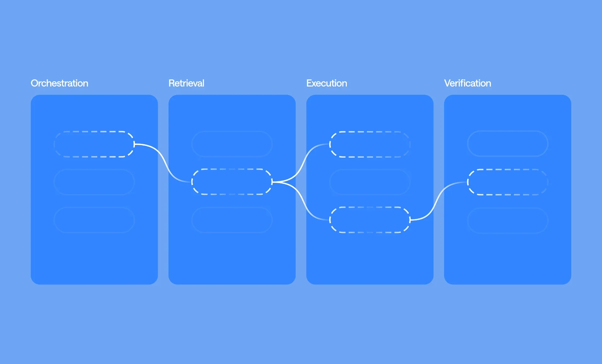 A framework for AI Product Harness: "Attention is all you need"